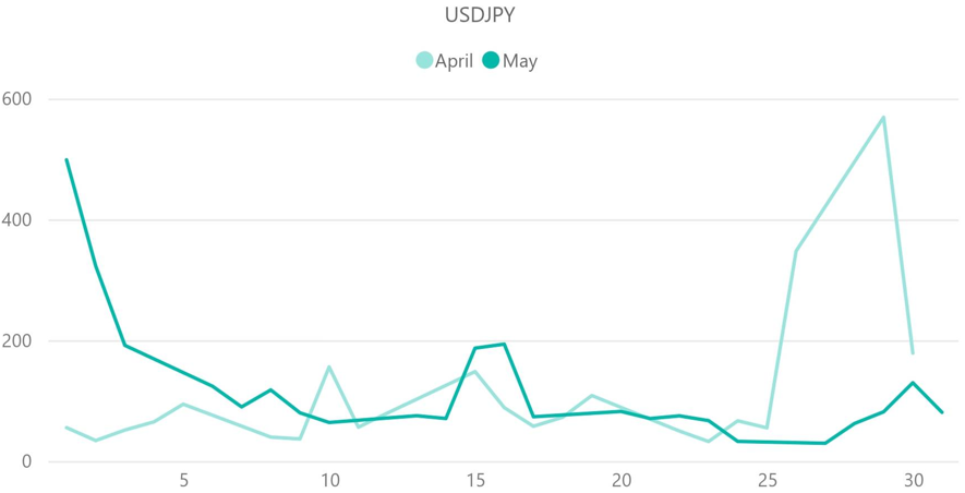 ドル円（USD / JPY）のボラティリティ推移（対象月：2024年4月・2024年5月）