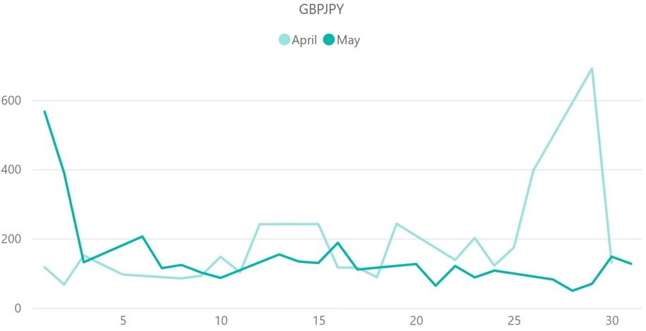 ポンド円（GBP / JPY）のボラティリティ推移（対象月：2024年4月・2024年5月）