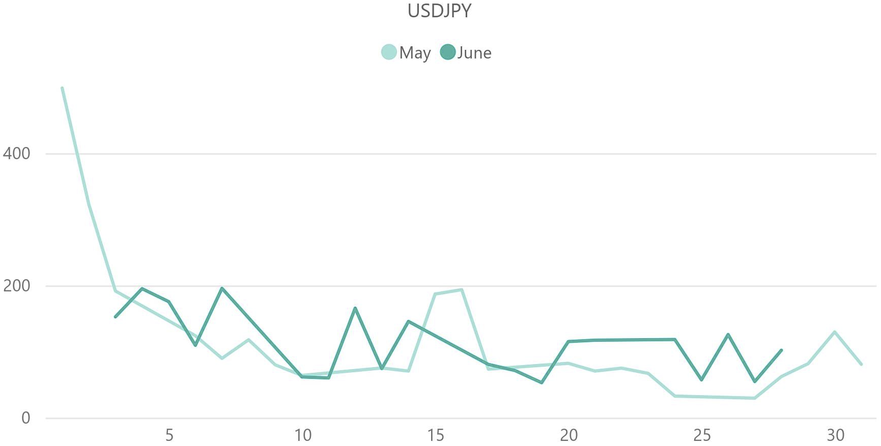 ドル円（USD / JPY）のボラティリティ推移（対象月：2024年5月・2024年6月）