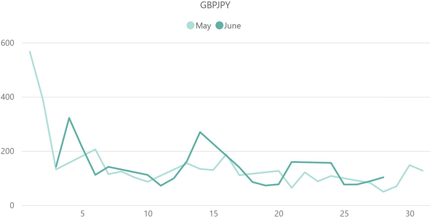 ポンド円（GBP / JPY）のボラティリティ推移（対象月：2024年5月・2024年6月）