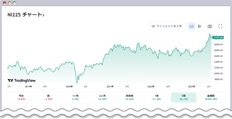 JP225の過去5年の価格推移