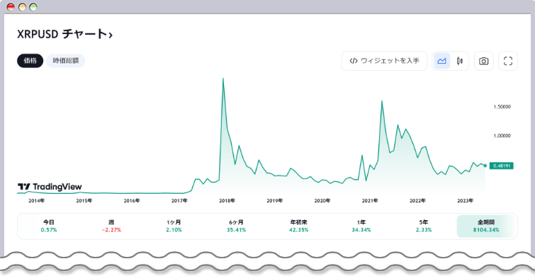 リップルの全期間の価格推移