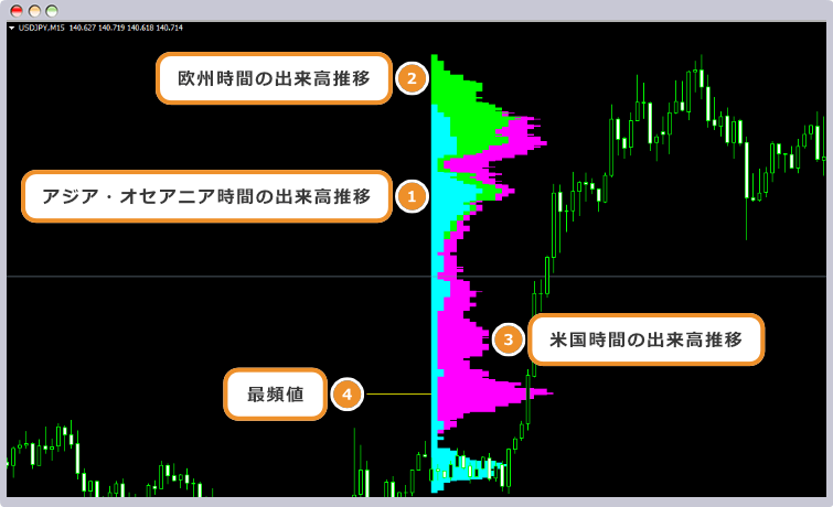 マーケットプロファイルの表示されている内容