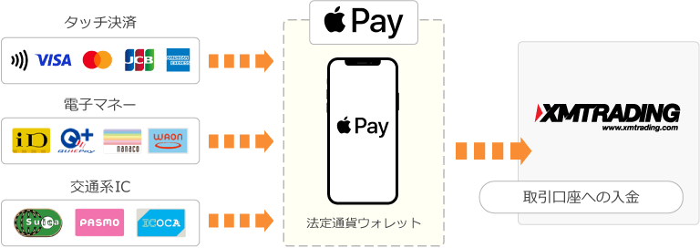 Apple Payの入金方法