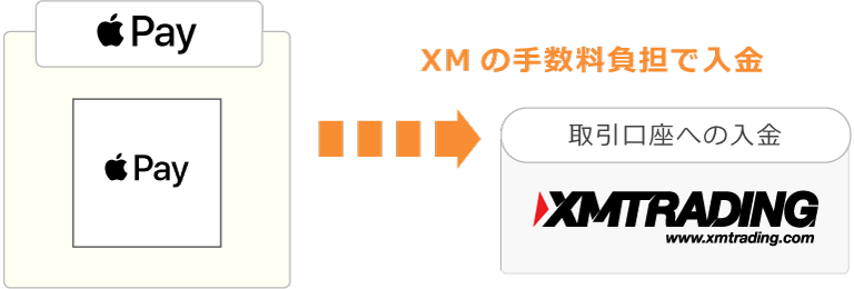 XMTradingのApple Payは手数料無料で入金可能