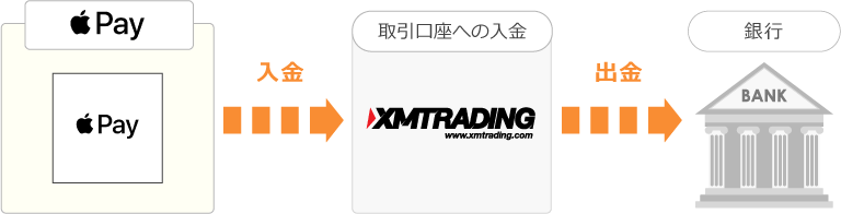 XMTradingのApple Payの出金は銀行送金のみ可能